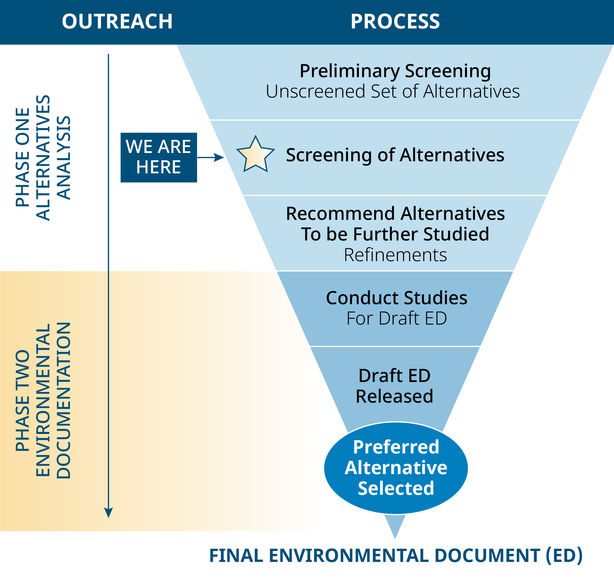 Environmental Document Process