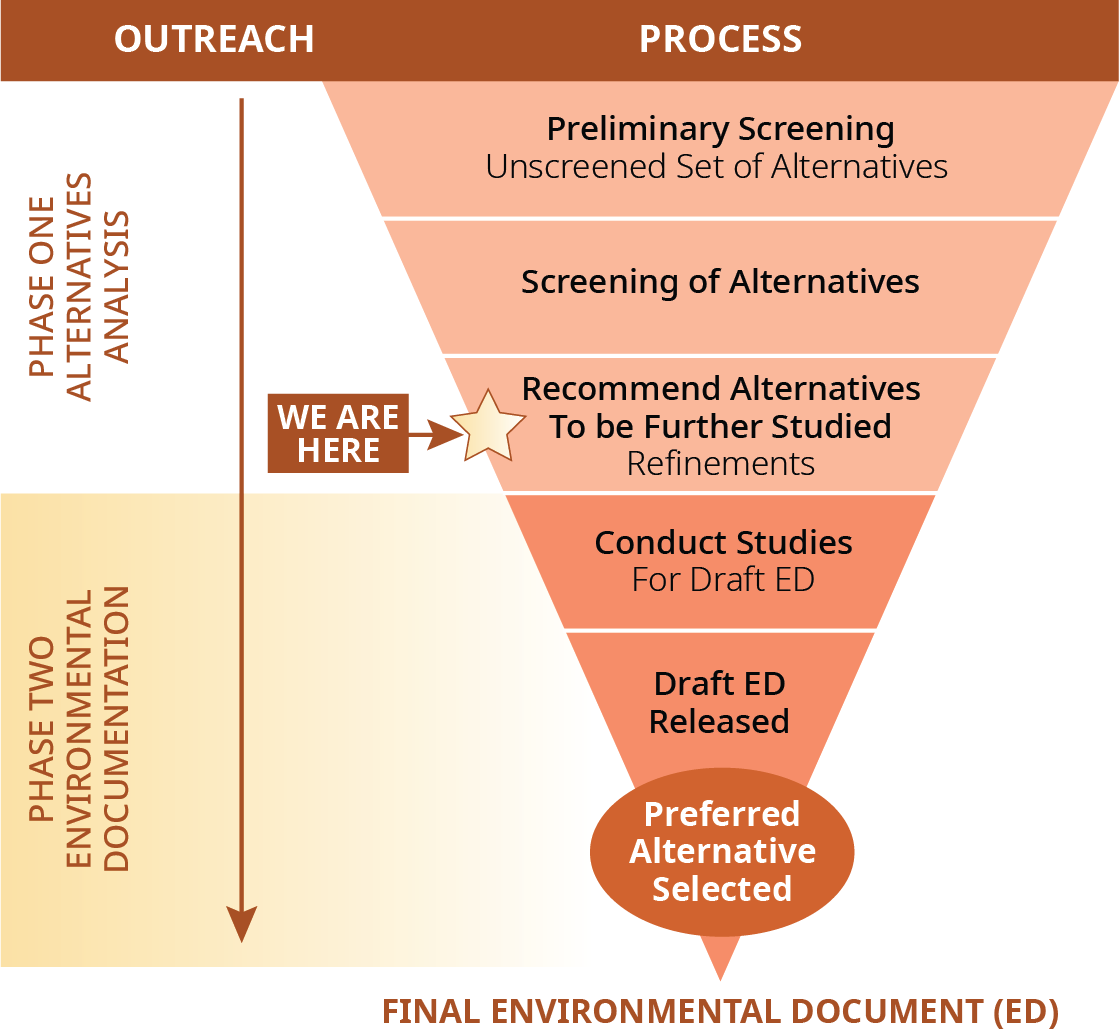 Environmental Document Process